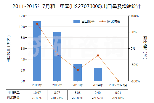 2011-2015年7月粗二甲苯(HS27073000)出口量及增速統(tǒng)計 2011-2015年7月粗二甲苯(HS27073000)出口量及增速統(tǒng)計